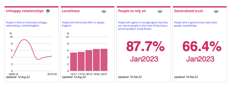 Graphs from the latest quarterly ONS 'Measures of National Well-being Dashboard' data release on 10 Feb 23, which show how three key measures on personal relationships have changed over time. The measures are: 