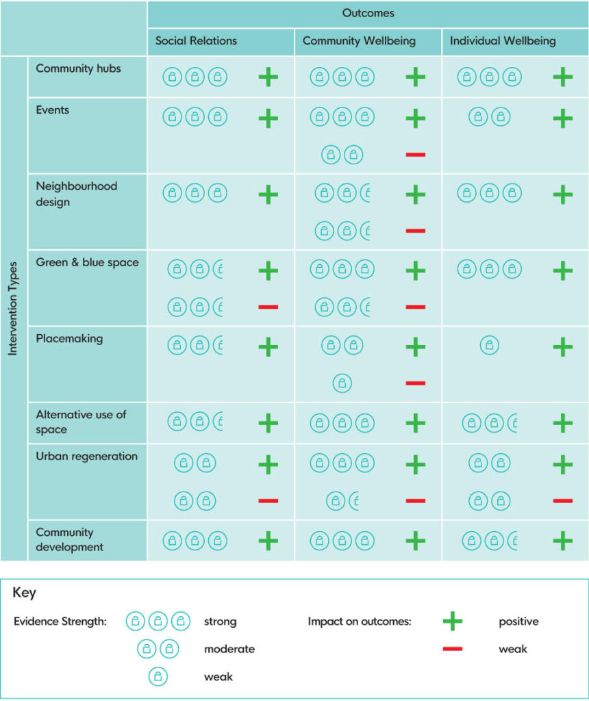 Community hubs = Strong evidence for positive impact on social relations, community wellbeing and individual wellbeing outcomes Events = Strong evidence for positive impact on social relations, Strong evidence for positive impact and moderate evidence of negative impact oncommunity wellbeing, moderate evidence of positive impact on individual wellbeing Neighbourhood design = Strong evidence for positive impact on social relations, moderate to strong evidence for positive and negative impact on community wellbeing, strong evidence for positive impact on individual wellbeing Green and blue space = Moderate to strong evidence for positive and negative impact  on social relations and commiunity wellbeing, strong evidence for positive impact on individual wellbeing Placemaking = Moderate to strong evidence for positive impact on social relations, moderate evidence for positive impact and weak evidence for negative impact on community wellbeing, weak evidence for positive impact on individual wellbeing Alternative use of space = Moderate to strong evidence for positive impact on social relations, strong evidence for positive impact on community wellbeing, moderate to strong evidence for positive impact on individual wellbeing Urban regeneration = Moderate evidence for positive and negative impact on social relations, strong evidence for positive impact and moderate evidence for negative impact on community wellbeing, moderate evidence for positive and negative impact on individual wellbeing Community development = Strong evidence for positive impact on social relations, community wellbeing and individual wellbeing outcomes