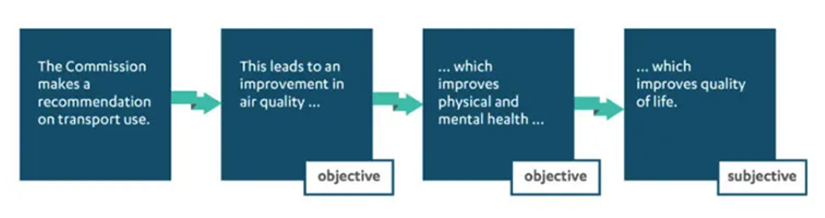 Figure 1: A text graphic outlining the impact of the Commission's recommendations. Text reads: 1. The Commission makes a recommendation on transport use. 2. This leads to an improvement in air quality... 3. ...which improves physical and mental health... 4. ...which improves quality of life. 