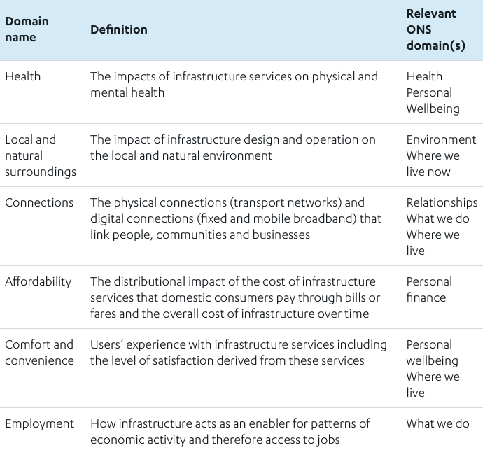 Table 1: The Commisson's Quality of Life Domains. - Domain name: Health; Definition: the impacts of infrastructure services on physical and mental health; Relevant ONS domain(s): Health, Personal Wellbeing. - Domain name: Local and natural surroundings; Definition: The impact of infrastructure design and operation on the local and natural environment; Relevant ONS domain(s): Environment, Where we live now. - Domain name: Connections; Definition: The physical connections (transport networks) and digital connections (fixed and mobile broadband) that link people, communities and businesses; Relevant ONS domain(s): Relationships, What we do, Where we live. - Domain name: Affordability; Definition: The distributional impact of the cost of infrastructure services that domestic consumers pay through bills or fares and the overall cost of infrastructure over time; Relevant ONS domain(s): Personal finance. - Domain name: Comfort and convenience; Definition: Users' experience with infrastructure services including the level of satisfaction derived from these services; Relevant ONS domain(s): Personal wellbeing, Where we live. - Domain name: Employment; Definition: How infrastructure acts as an enabler for patterns of economic activity and therefore access to jobs; Relevant ONS domain(s): What we do.