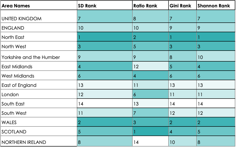 Table shows UK area rankings for each metric, as measured through Standard Deviation (SD); Low/High Ratio (R); Gini (G); Shannon Index (S). The data is as follows: UK: SD = 7; R = 8; G = 7; S = 7. England: SD = 10; R = 10; G = 9; S = 9. North East: SD = 1; R = 2; G = 1; S = 1. North West: SD = 3; R = 5; G = 3; S = 3. Yorkshire and the Humber: SD = 9; R = 9; G = 8; S = 10. East Midlands: SD = 4; R = 12; G = 5; S = 4. West Midlands: SD = 6; R = 4; G = 6; S = 6. East of England: SD = 13; R = 11; G = 13; S = 13. London: SD = 12; R = 6; G = 11; S = 11. South East: SD = 14; R = 13; G = 14; S = 14. South West: SD = 11; R = 7; G = 12; S = 12. Wales: SD = 2; R = 3; G = 2; S = 2. Scotland: SD = 5; R = 1; G = 4; S = 5. Northern Ireland: SD = 8; R = 14; G = 0.10; S = 8. 