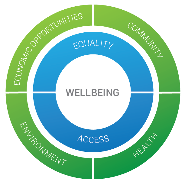 The Rural Wellbeing Framework model's 'doughnut' component is illustrated in a graphic. This is a group of three concentric circles. The outer layer, which is pale green, says 