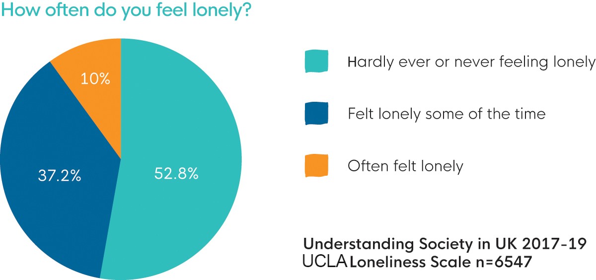 How often do you feel lonely? 10% hardly ever or never feel lonely 37.2% Felt lonely some of the time 10% often felt lonely Understanding Society in UK 2017-2019 UCLA Loneliness Scale n=6547