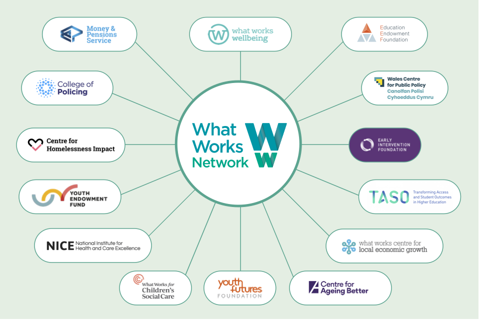 A diagram detailing different What Works Centres including, National Institute for Health and Care Excellence (NICE), Education Endowment Foundation, College of Policing, What Works Centre for Crime Reduction, Early Intervention Foundation, What Works Centre for Local Economic Growth, Centre for Ageing Better.