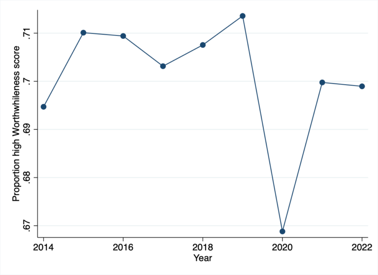 » Civil service wellbeing over time 2019-2022