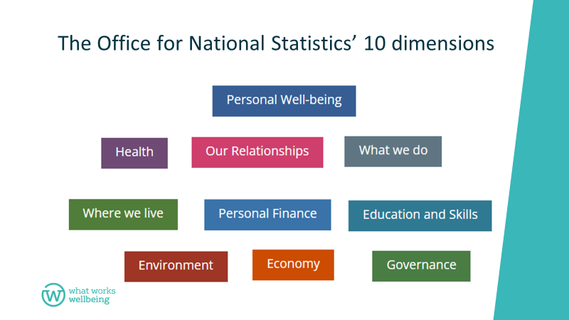 ONS 10 domains of wellbeing: Personal well-being, Relationships, Health, What we do, Where we live, Personal finance, Economy, Education and skills, Governance, Environment