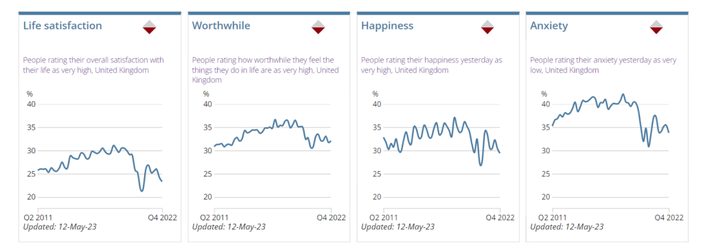 Line graphs of ONS4 measures showing percentage of reported high life satisfaction, worthwhile and happiness scores and low anxiety scores in UK population over 10 years. Upward trajectory of all lines until 2020/2021 with noticeable dip 