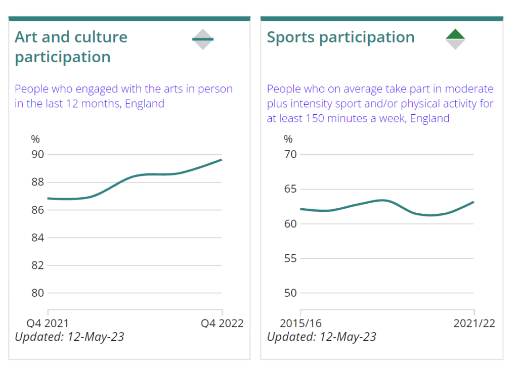 Line graph 1: Percentage of UK people participating in live Arts and culture from Q4 2021 to Q4 2022 showing upward trend. Line graph 2: Percentage of UK people participating in sports from 2015/16 to 2021/2022 showing upward trend.