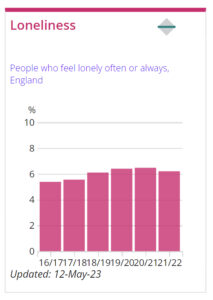 Bar graph showing percentage of people in England reporting often or always feeling lonely 2016-2022 showing increase overtime.