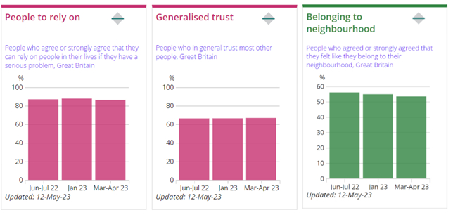 Bar graphs showing stable trends from June 2022 - April 2023 in people to rely on and generalised trust. Slightly decreased tend of neighbourhood belonging over same time period.