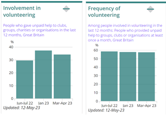 Bar charts showing percentage participation in volunteering over time using three time points from June 2022 to May 2023