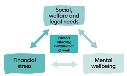 Diagram with arrows connecting four different areas: 'Social, welfare and legal needs', 'financial stress', 'mental wellbeing', and 'factors affecting continuation of work.'