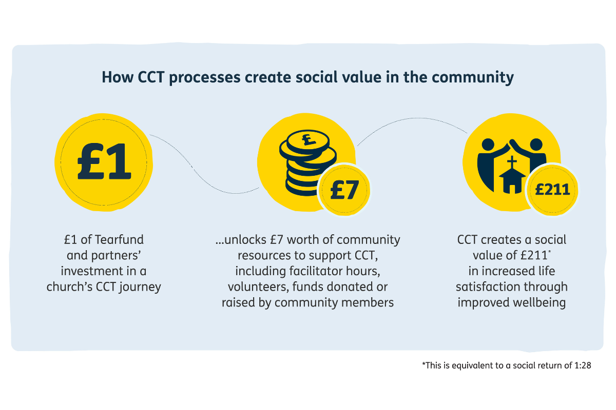 An image showing how CCT processes create social value in the community: £1 of Tearfund and partners' investment in a church's CCT journey, unlocks £7 worth of community resources to support CTT. CTT creates a social value of £211 in increased life satisfaction through improved wellbeing.