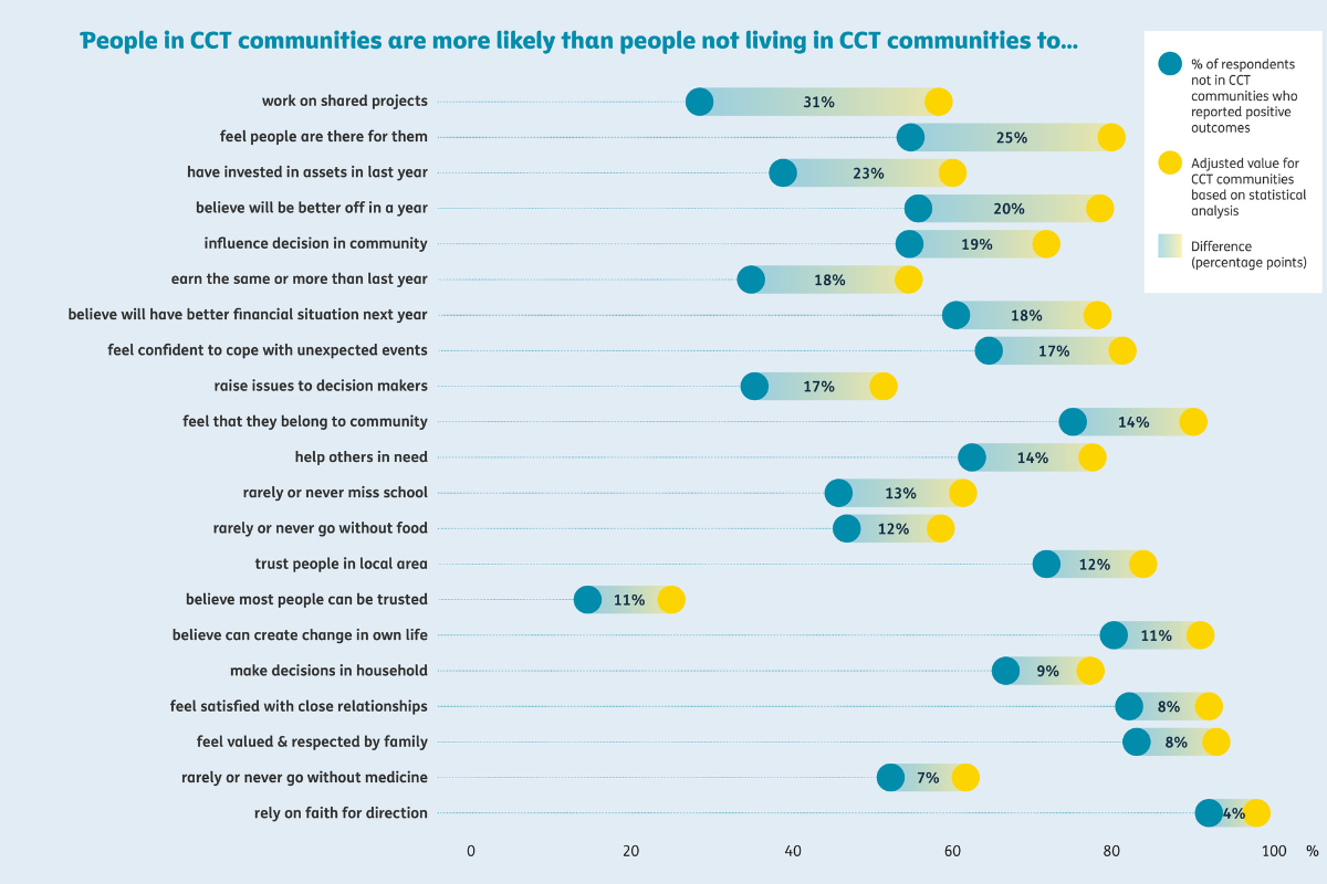 A list showing that people in CCT communities are more likely than others to work on shared projects, feel people are there for them, feel confidence to cope with unexpected events etc.