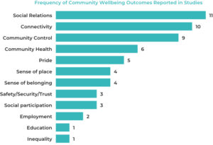 A bar graph detailing the frequency of community wellbeing outcomes reported in studies. Social relation s 11, connectivity 10, community control 9, community health 6, pride 5, sense of place 4, sense of belonging 4, safety 3, social participation 3, employment 2, education 1, inequality 1.
