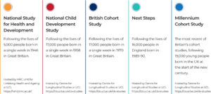 A graphic detailing the five studies: National Study for Health and Development, National Child development study, British cohort study, next steps and millennium cohort study.