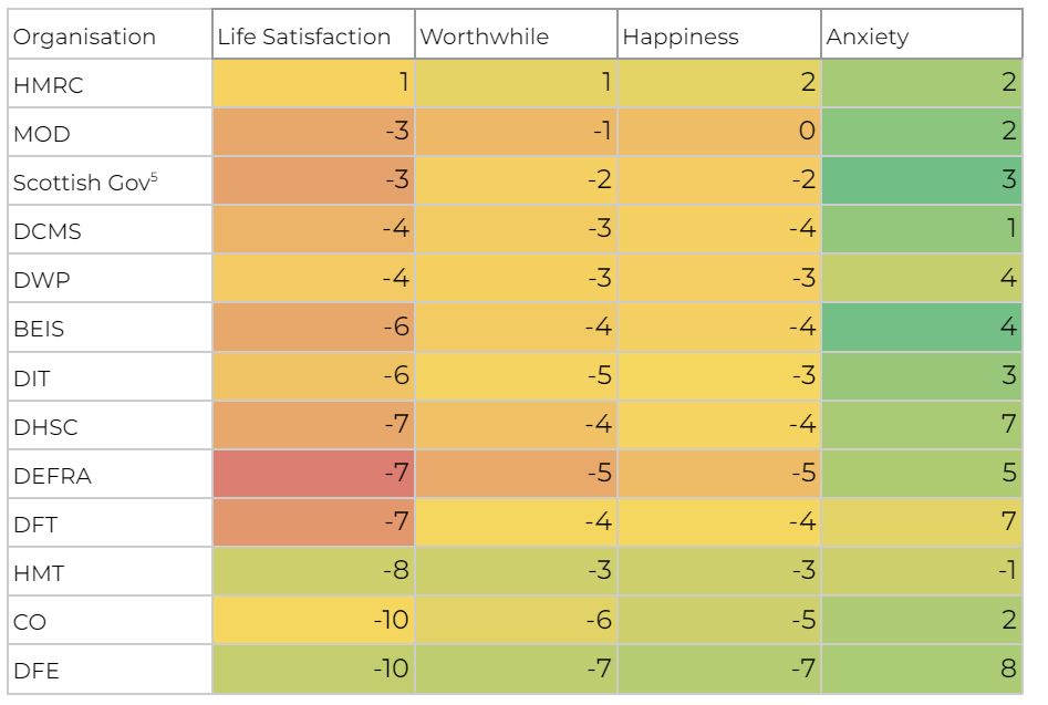 Organisation Life Satisfaction Worthwhile Happiness Anxiety HMRC 1 1 2 2 MOD -3 -1 0 2 Scottish Gov -3 -2 -2 3 DCMS -4 -3 -4 1 DWP -4 -3 -3 4 BEIS -6 -4 -4 4 DIT -6 -5 -3 3 DHSC -7 -4 -4 7 DEFRA -7 -5 -5 5 DFT -7 -4 -4 7 HMT -8 -3 -3 -1 CO -10 -6 -5 2 DFE -10 -7 -7 8 