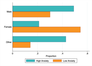 Bar graphs showing proportions of high responses on Anxiety by sex. They show males are more likely to report high anxiety scores.