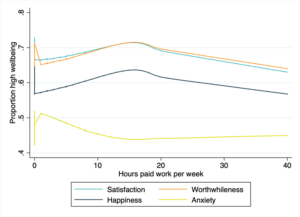 Line graph showing the relationship between high subjective wellbeing and hours worked. It shows wellbeing measures like satisfaction, worthwhileness and happiness increase with hours worked. Until hours worked reach 17 and over, when levels start falling. 