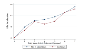 Line graph with predicting life satisfaction, by daily enjoyment and lockdowns/easingof restrictions. Shows the higher the daily mean activity enjoyment, the higher the reporting of overall life satisfaction The trend was similar for both lockdown and non-lockdown conditions.