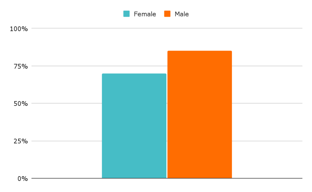 Bar chart showing 70% of female Year 10 students agree/strongly agree that they are confident in their skills and abilities, compared to 85% of male students 
