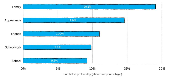Bar graph showing predicted probability of children (aged 10 to 15) being unhappy with their life as a whole, if unhappy with different aspects of life.
