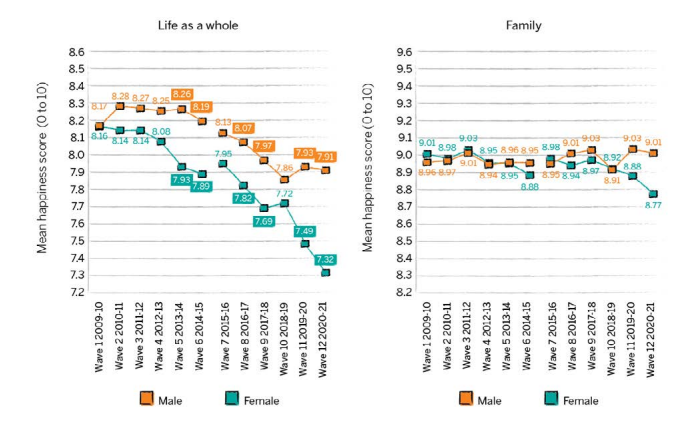 Trends in children’s (aged 10 to 15) happiness with different aspects of life by gender, UK, 2009-10 to 2020-21.