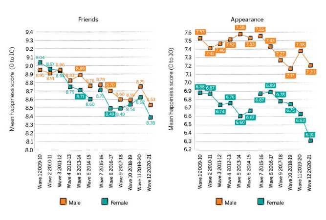 Trends in children’s (aged 10 to 15) happiness with different aspects of life by gender, UK, 2009-10 to 2020-21.