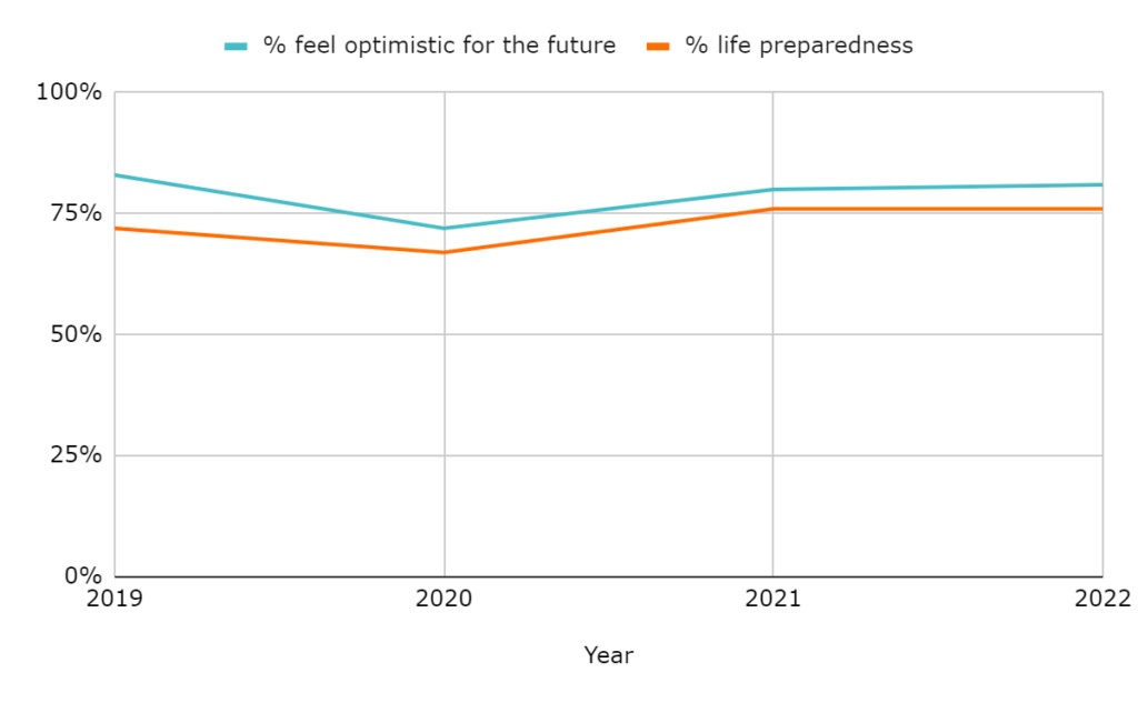 Line graph showing optimism for the future and life preparedness yearly over time from 2019 to 2022. There is a drop in 2020, and then slow upward trend to pre-pandemic levels.