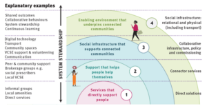 Diagram showing system stewardship and explanatory examples. For instance Direct solutions - informal groups local amenities direct services, connector services - peer and community support, collaborative - tech, transport, volunteering and social infrastructure - shared outcomes.