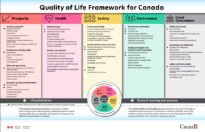 Info sheet "Quality of Life Framework for Canada". This info sheet shows the domains, subdomains, indicators and cross-cutting lenses of the Quality of Life Framework for Canada. It is divided into five sections, one for each domain of the Framework: Prosperity, Health, Society, Environment, Good governance.