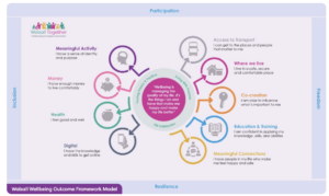 Walsall wellbeing outcome framework model including Health, Meaningful connections, Access to transport, Money, Meaningful activity, Co-creation, Education and training, Where we live, and Digital. 