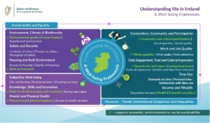 Diagram of understanding life in Ireland - a wellbeing framework. Including Environment, Connections, Subjective wellbeing and time use.