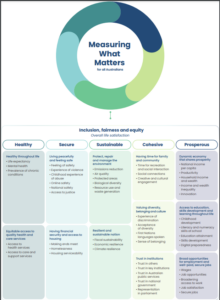 The Framework sets out the factors that are important to Australians’ individual and collective wellbeing across all phases of life in five broad themes - healthy, secure, sustainable, cohesive and prosperous.