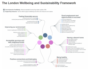 Diagram of London's wellbeing and sustainability measure. Includes feeling financially secure, good employment, improving our environment, services and safe neighbourhoods, decent home, being healthy, connections and belonging