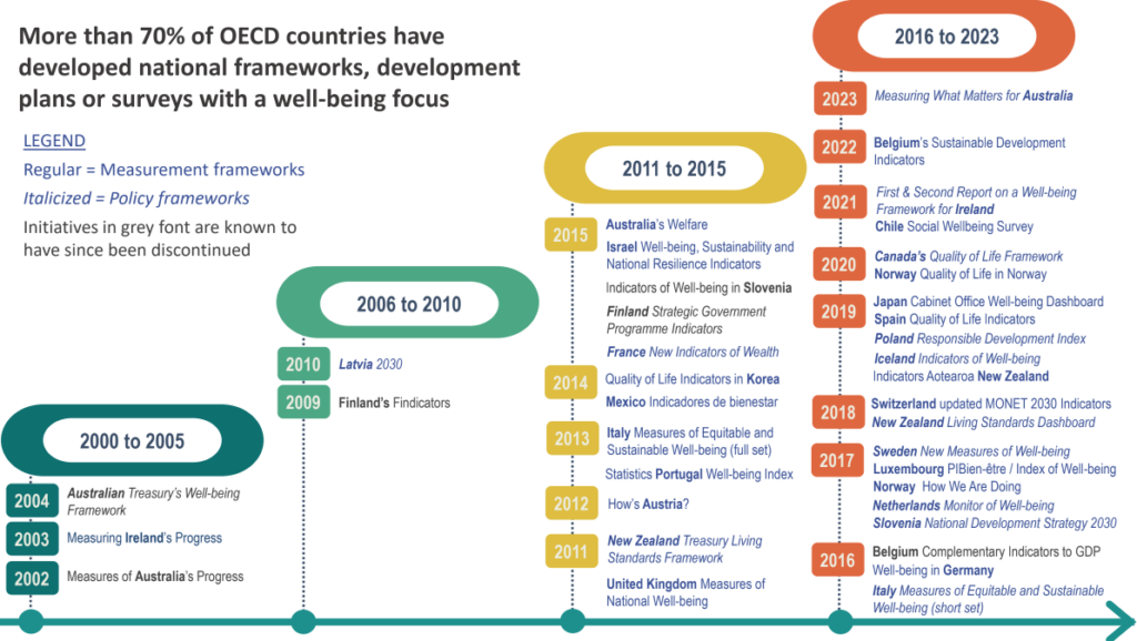 OECD And Wellbeing Frameworks: From Inspiration To Facilitation And ...