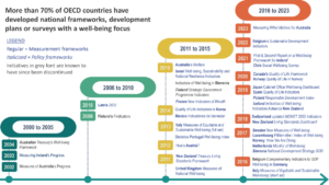 Diagram of timeline of OECD countries developing national frameworks. Includes: 2000 to 2005 - Australia, Ireland 2006 to 2010 - Latvia and Finland, 2011 to 2015 Israel, Slovenia, Finland, France, Korea, Mexico, UK and New Zealand. 2016 to 2023 - Belgium, Ireland, Chile, Japan and Switzerland. 