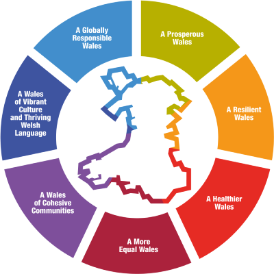 Diagram showing seven connected wellbeing goals in Wales: A prosperous Wales, A resilient Wales, A healthier Wales, A more equal Wales, A Wales of more cohesive communities, A Wales of vibrant culture and thriving Welsh language, A globally responsible Wales.