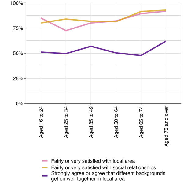 Line graph with percentage of individuals satisfied with social relationships and community across age groups. It shows older people seem to be more satisfied with their social relationships and their local area as a place to live. Those aged 35-49 and those aged 75 and over were more likely to strongly agree or agree that different backgrounds get on well together in their local area.