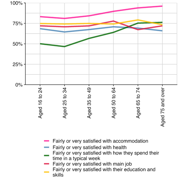 Line graph of percentage of individuals satisfied with various personal circumstances across age groups. It shows Older people seem to be more satisfied with accommodation, and how they spend their time. Adults nearing retirement were slightly more satisfied with their main job, and people in mid life were slightly more satisfied with their health than older or younger people.