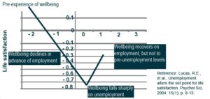 Visual that explains how unemployment alters the ‘set point’ for life satisfaction.