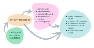 Model with arrows pointing from 'training and support for facilitators' to 'effective facilitation' to 'participation, empowerment, challenge, choice, skills' to 'feeling respected, valued, enjoyment, achievement and confidence'.