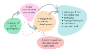 Model showing arrows from 'continuity of staff and participants' to 'social environments' to 'engagement, creative development' to 'enjoyment, connection, belonging, peace of mind'.