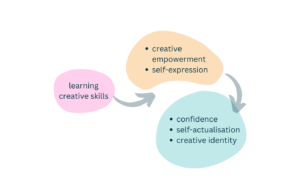 Model showing arrows from 'learning creative skills' to 'creative empowerment, self-expression' to 'confidence, creative identity'.
