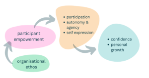 Model showing arrows from 'organisational ethos' to 'participant empowerment' to 'agency, self-expression', to 'confidence, personal growth'.
