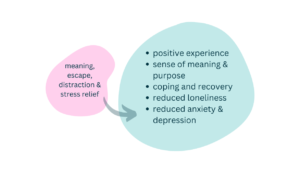 Model showing arrow from 'meaning, escape, distraction and stress relief' to 'positive experience, meaning and purpose, coping and recovery, reduced loneliness, anxiety and depression'. 