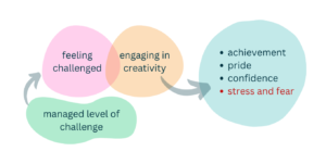 Model showing arrows from 'managed level of challenge' to 'feeling challenged' to 'engaging in creativity' to ' achievement, pride, confidence, stress and fear'. 