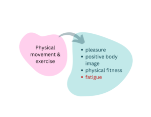 Model showing arrows from 'physical movement and exercise' to 'pleasure, positive body image, physical fitness and fatigue'. 