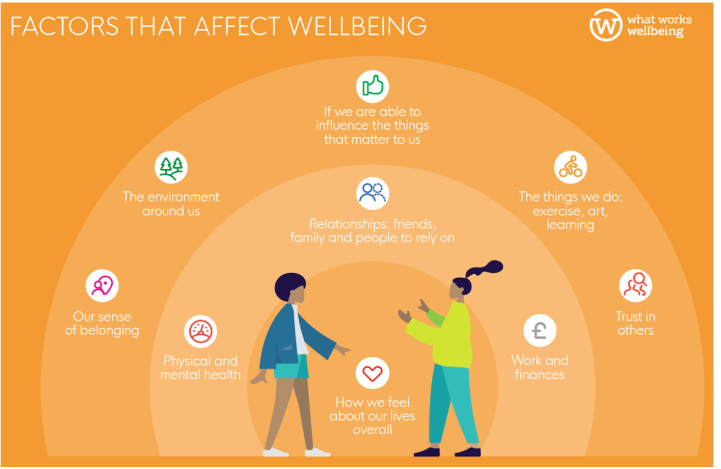 A diagram describing factors that affect wellbeing including, how we feel about our lives overall, work and finances, relationships and people to rely on, physical and mental health, trust in others, the things we do, if we are able to influence things that matter to us, the environment,and our sense of belonging.